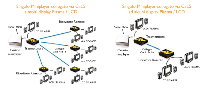 Collegamenti Miniplayer