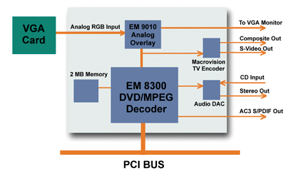 REALmagic Hollywood Plus System Block Diagram