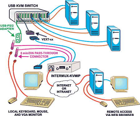 KVM or USB KVM Switch conntected to Intermux