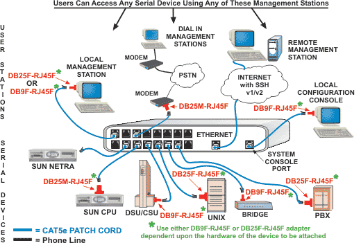 SSH Serial Port Console Switch, RS232 Remote Management with Secure Shell