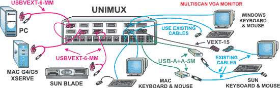 The UNIMUX-nXm-U Multi-Platform USB Matrix KVM switch enables up to 8 users to individually command or simultaneously share up to 32 computers.