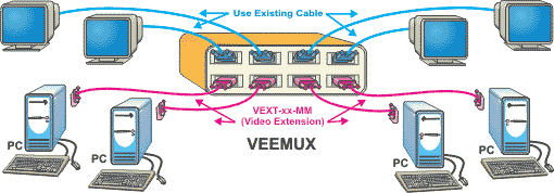The SM-nXm-15V-LCD Video Matrix Switch allows you to connect multiple video sources (computers) to multiple destinations (projectors, monitors, etc.)