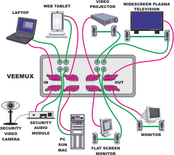Audio Video Matrix Switch, VGA video switcher, audio video routing switch