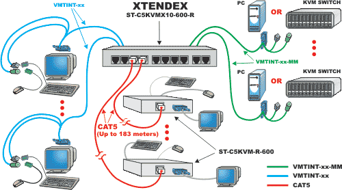 XTENDEX ST-C5KVMX10-600-R Rackmount KVM Extender