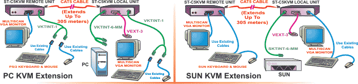 Extend control up to 305 meters away from computers or NTI KVM Switches