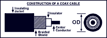 Construction of a Coax Cable