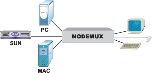 NODEMUX