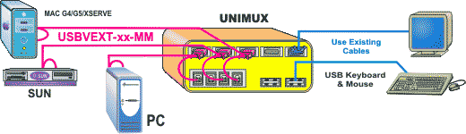 UNIMUX
