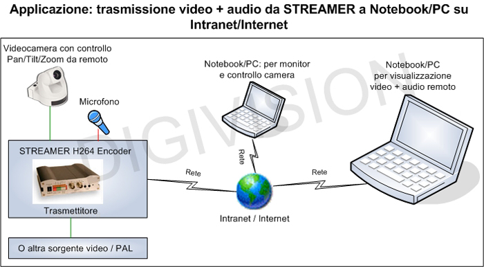 Applicazione: trasmissione video + audio da STREAMER a Notebook/PC su Intranet/Internet