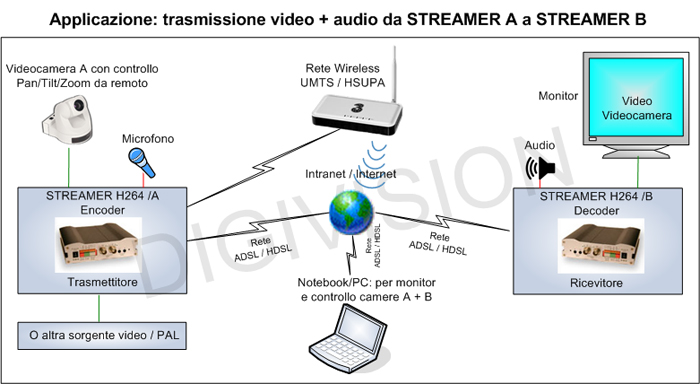 Applicazione: trasmissione video + audio da STREAMER A a STREAMER B