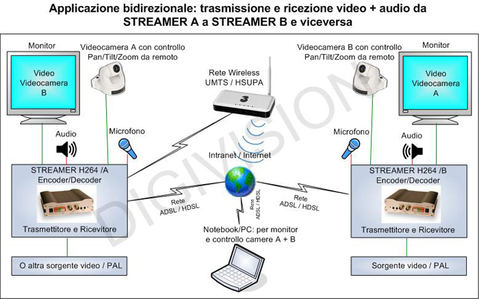 Applicazione bidirezionale: trasmissione e ricezione video + audio da STREAMER A a STREAMER B e viceversa